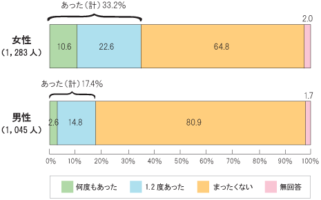 配偶者からの暴力による被害経験