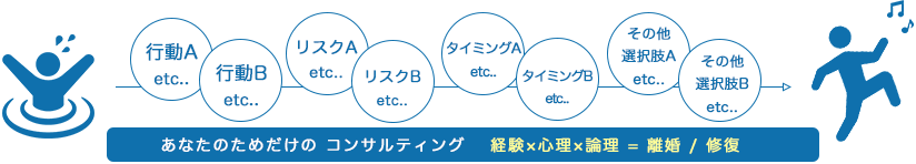 各ケース毎、一つずつ、今後進めてゆくべき行動のリスクや、その他の選択肢、それらをすべきタイミングなどを考慮しながら、お話をさせていただいておりますので、いわば完全オーダーメード回答と考えてください。