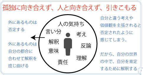 孤独に向き合え無いひきこもり