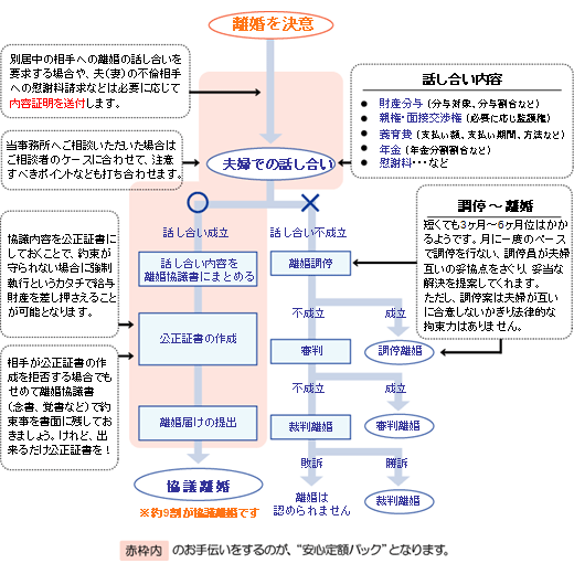 離婚協議のチャート
