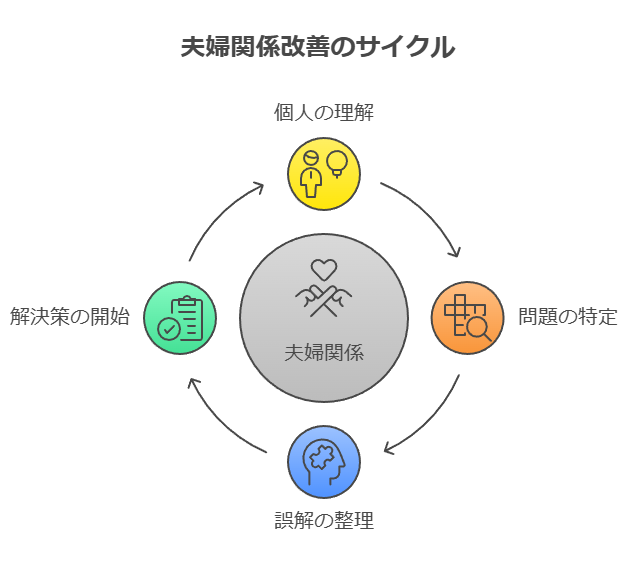 夫婦関係改善のサイクルの図-個人の理解-問題の特定-誤解の整理-解決策の開始
