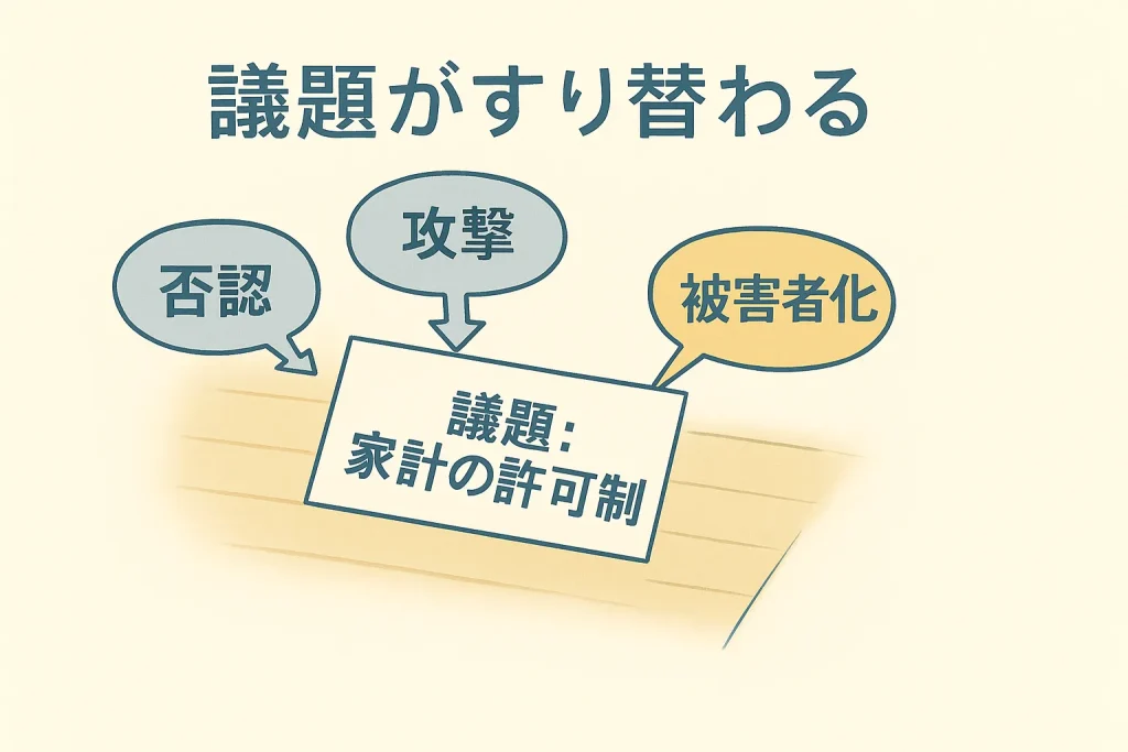 否認→攻撃→被害者化で議題が外へ押し出される図解