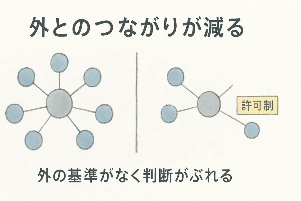 外部とのつながりが細り、家の常識だけが残るネットワーク図