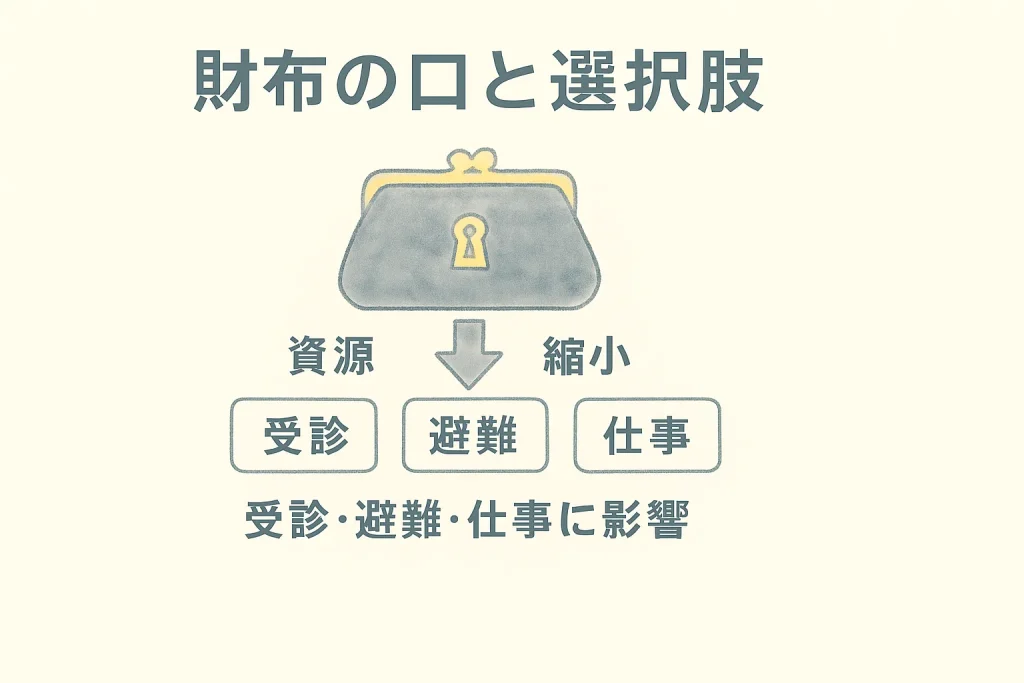 家計の握りで生活の選択肢が細るメカニズムの図解