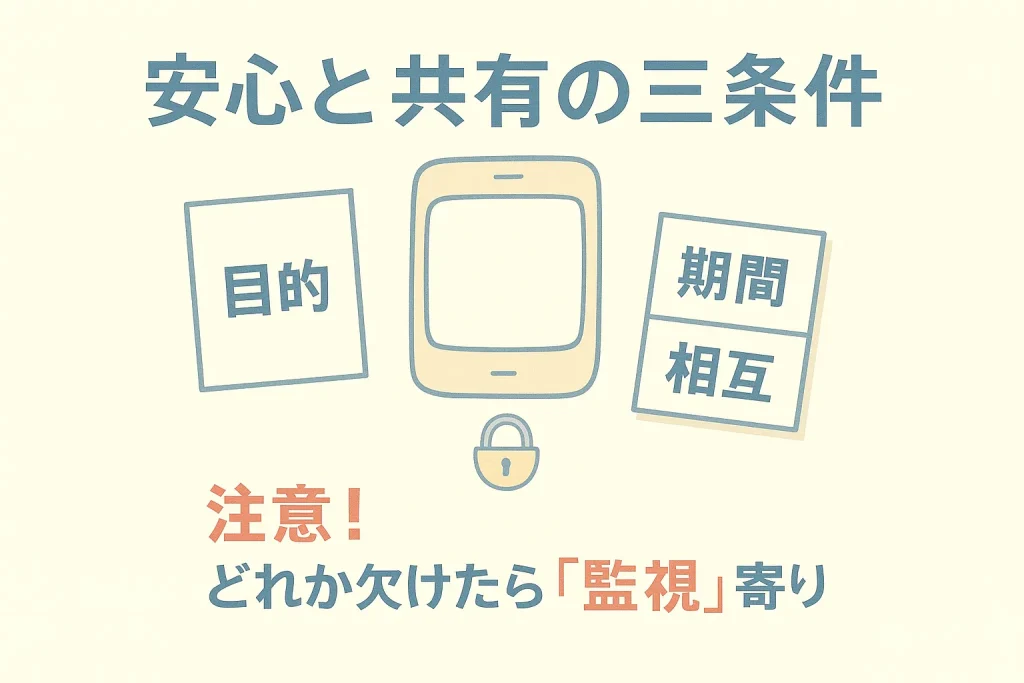 目的・期間・相互性の三条件で限定共有を設計する図解