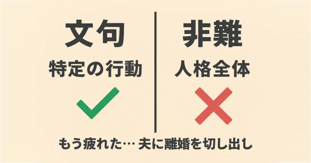 テキスト: 「文句」と「非難」の違いを比較する図解。文句は特定の行動への指摘、非難は人格への攻撃であることを示している。