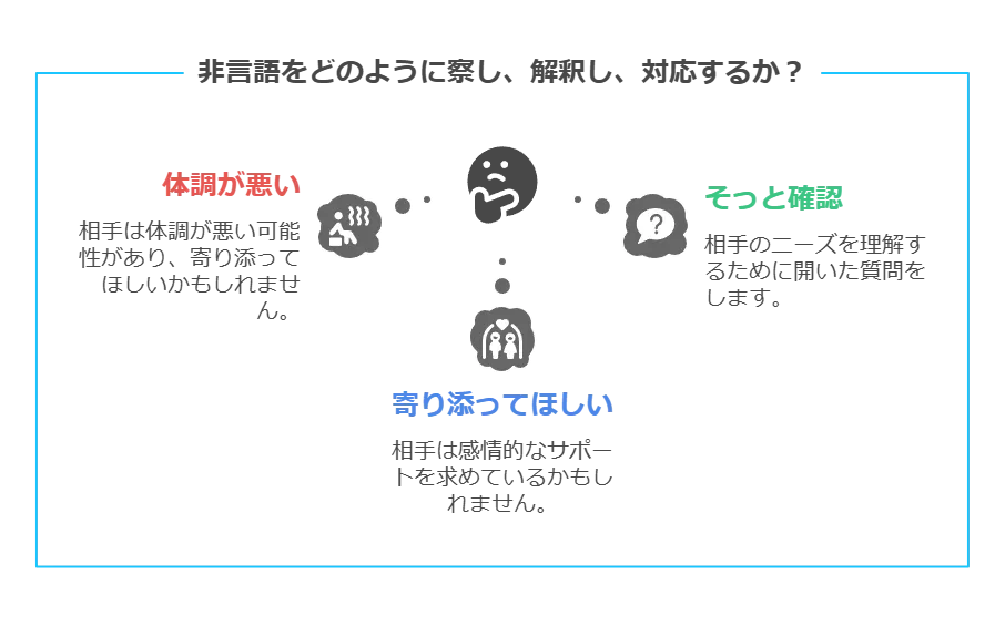 言葉+非言語から背景意図を読み、確認し、安心の応答へつなげる流れ図(例:暑くない?)