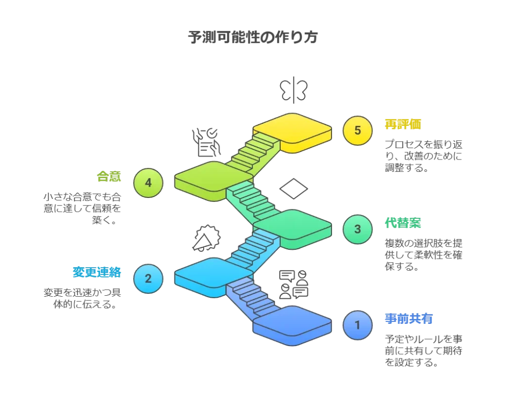 測可能性の円環フロー:事前共有→変更連絡→代替案→合意→再評価—先が読める安心を育てる