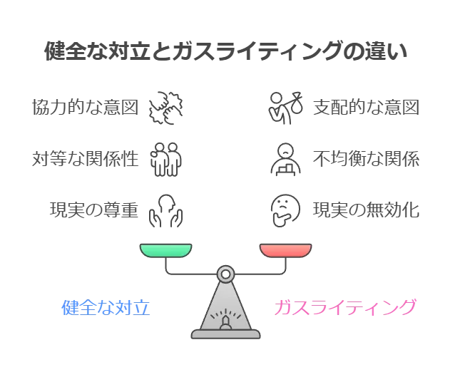 健全な対立とガスライティングの違いを示す図解。左は協力的な意図・対等な関係・現実の尊重、右は支配的な意図・不均衡な関係・現実の無効化をアイコンで表し、下部に天秤と「健全な対立」「ガスライティング」のラベルがある。
