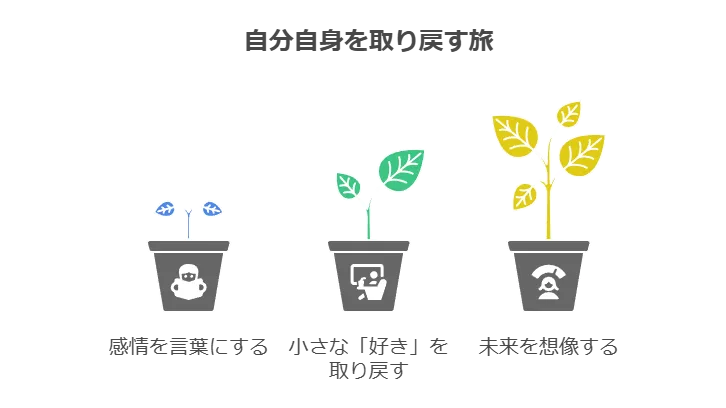 感情を言葉にする・小さな「好き」を取り戻す・未来を想像することの図解