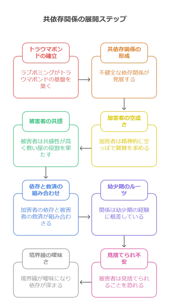 トラウマボンドから共依存までの展開ステップ図解