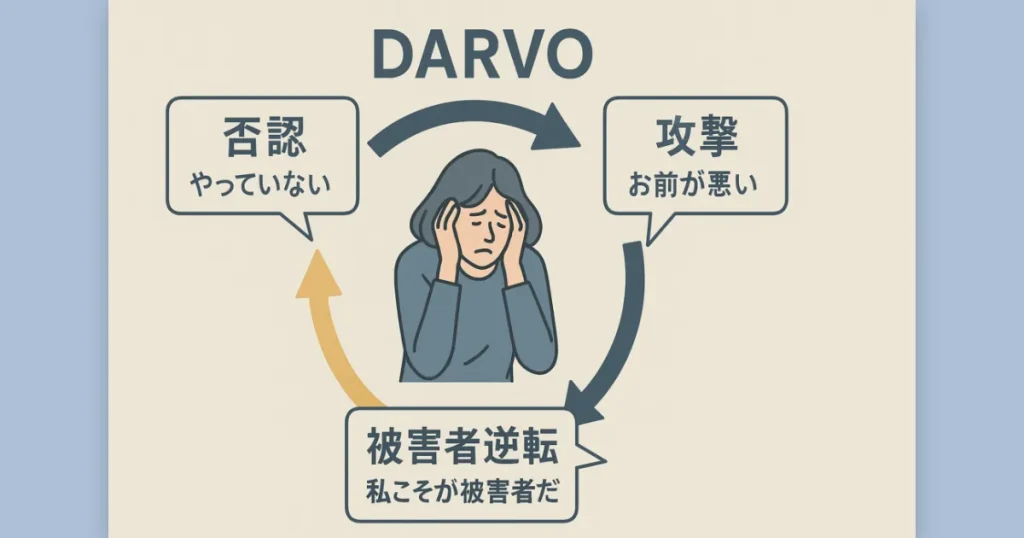 DARVO(否認・攻撃・被害者逆転)のステップを示す図。否認され混乱する女性。