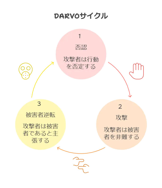 DARVOの特徴である① Deny (否認)、② Attack (攻撃)、③ Reverse Victim & Offender (被害者逆転)のサイクルを図解した画像