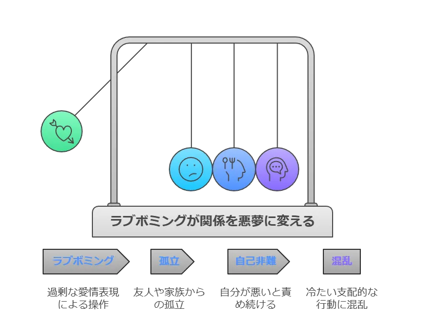 ラブボミングの孤立、自己非難、混乱までのステップ図解