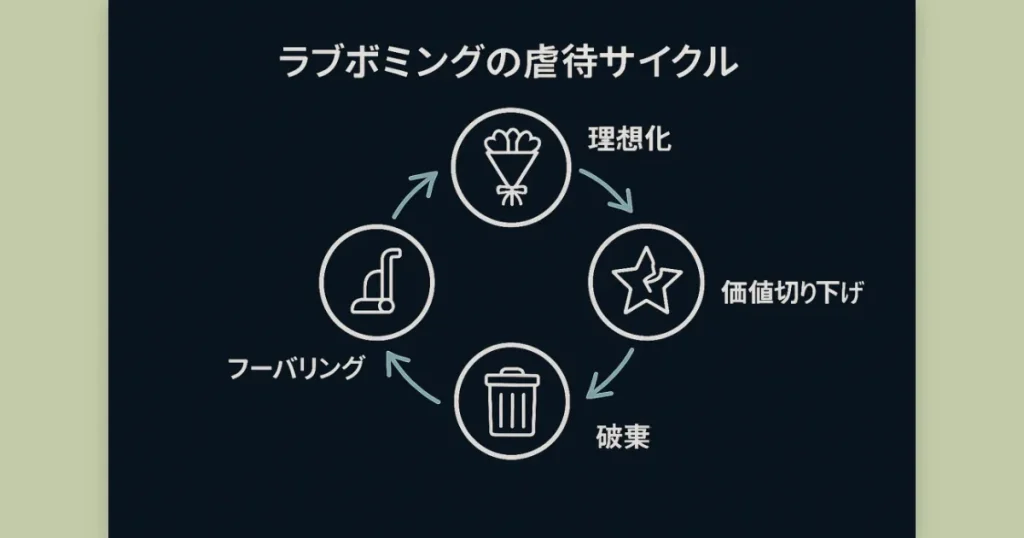 理想化→価値切り下げ→破棄→フーバリングの4段ループ図。