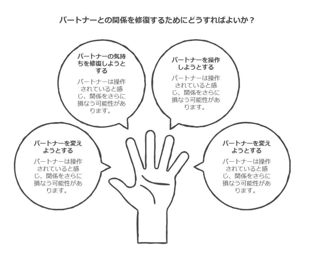 夫婦関係を改善するためにカウンセリングに向かう際に改めるべき考えの図