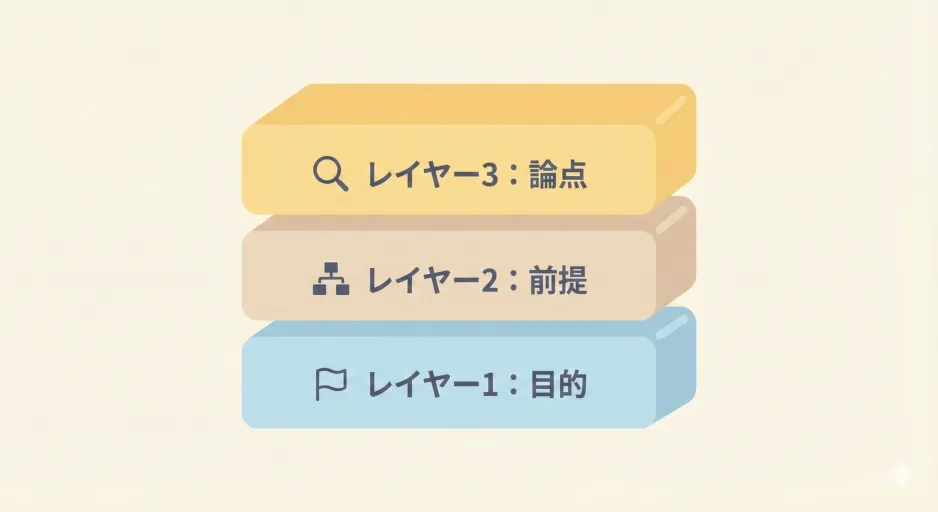 会話のズレを防ぐ3レイヤー構造図(目的・前提・論点)