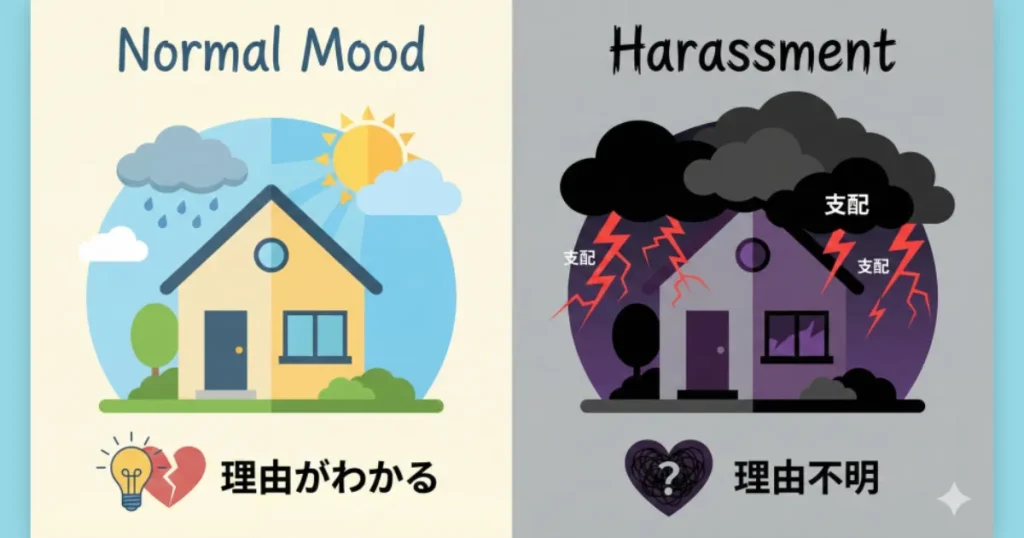 一時的な雨雲(機嫌の悪さ)と、家全体を覆う黒い雷雲(フキハラ)の対比イラスト。