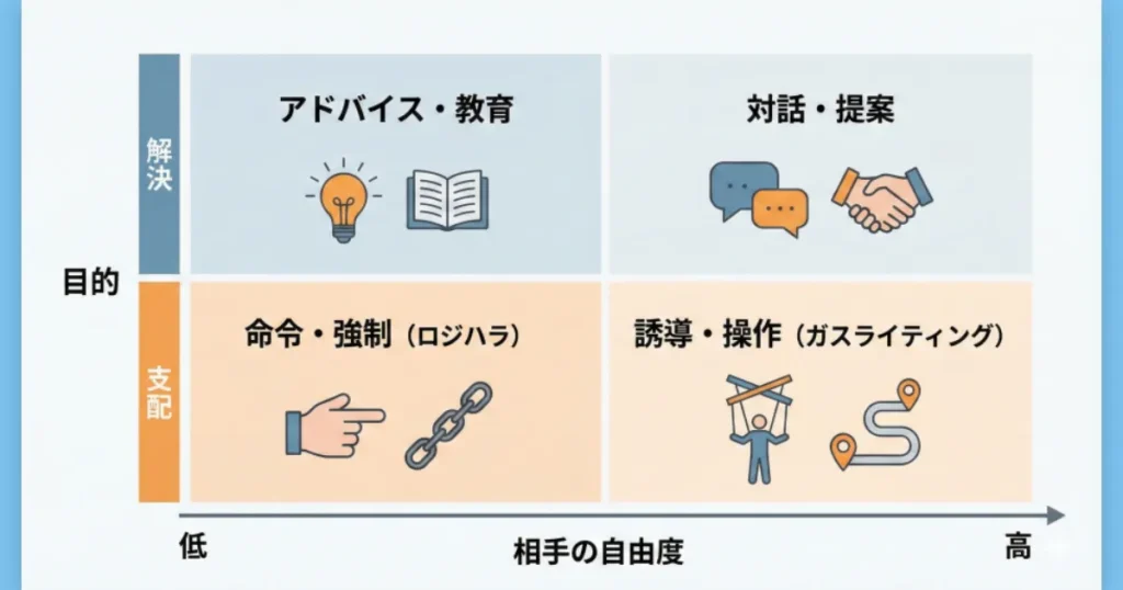観察・感情・ニーズ・リクエストの4要素が循環して相手に届くフローチャート