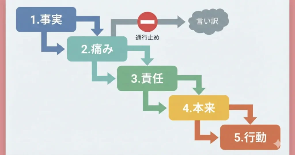 信頼回復のための謝罪の5ステップ。事実、相手の痛み、責任の所在、本来あるべき対応、次の行動手順へと進むフローチャート図