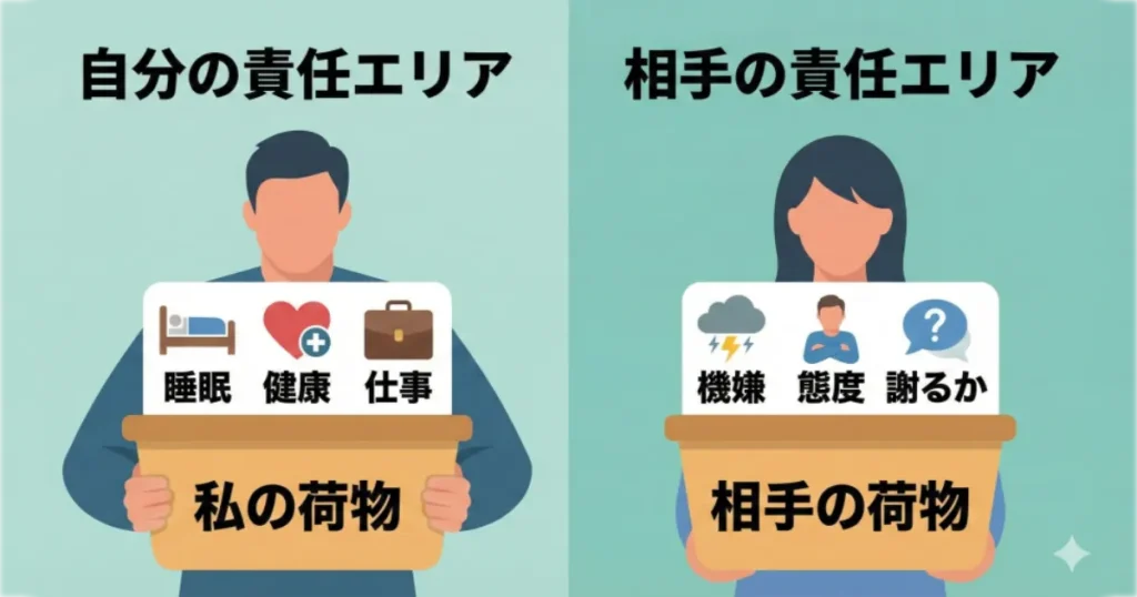 自分ができること（自分の責任）と、相手の機嫌（相手の責任）を荷物として仕分けるイメージ