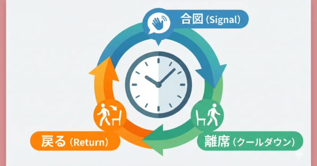 無視にならないタイムアウトのサイクル図。合図を出して離席し、約束の時間に必ず戻ることで安心感を作る仕組みのイラスト