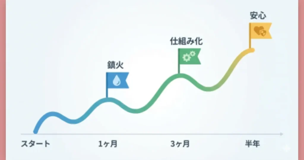 信頼回復までの期間と目安のロードマップ。1ヶ月で鎮火、3ヶ月で再発防止の仕組み化、半年で安心が積み上がる流れを示す波状のグラフ