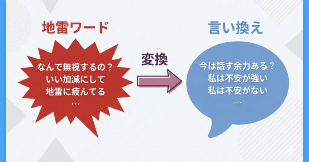 フラットデザイン。左側にトゲトゲした吹き出し(地雷ワード)、右側に丸い柔らかい吹き出し(言い換え)。その間を矢印でつなぎ、「変換」のようなイメージ。攻撃的な言葉を、事実と感情に変換する様子。
