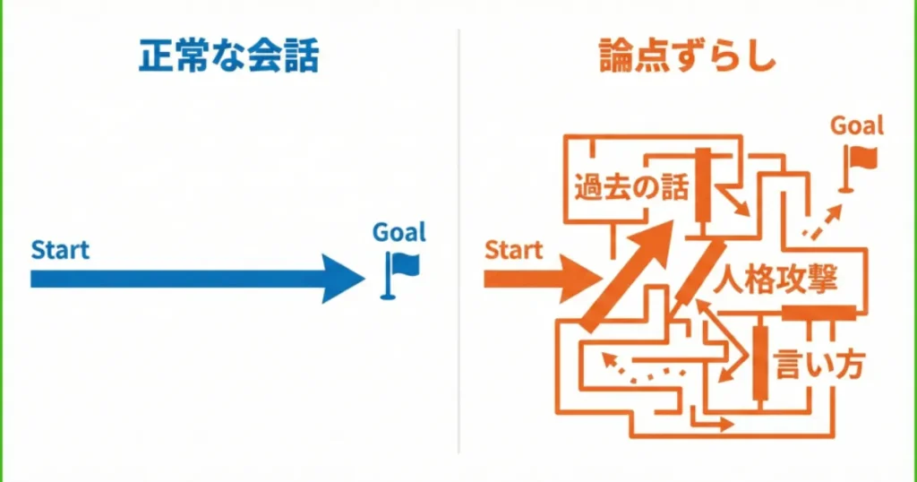 正常な話し合いの一本道と、論点ずらしによって複雑化した会話の迷路の比較図