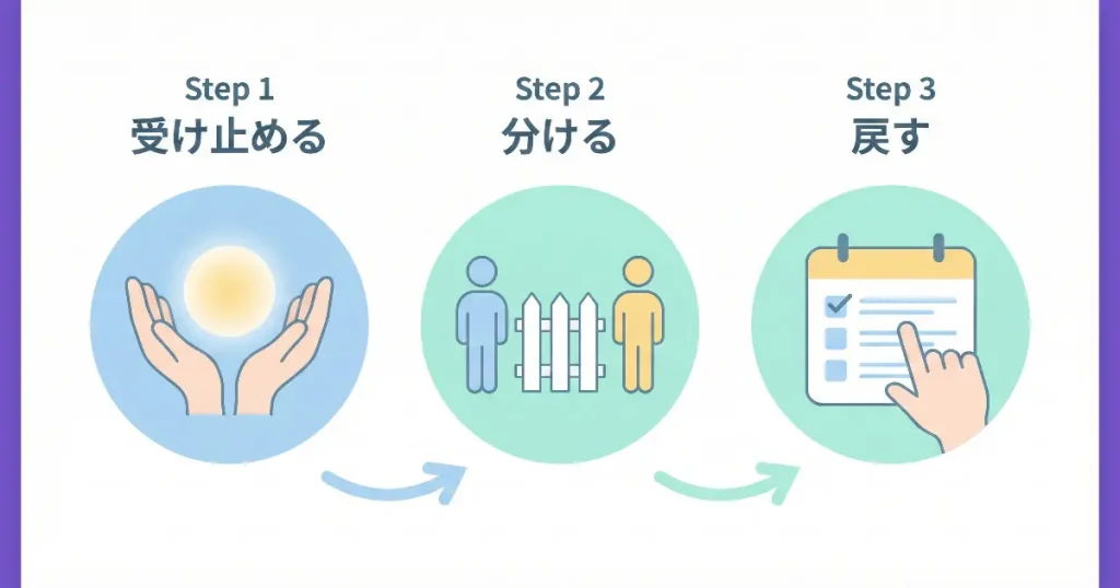 3つのステップ（受け止める手、境界線のフェンス、カレンダーを指差す）を順に並べたフロー図。