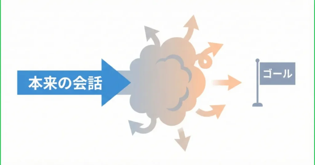 話し合いの論点がずれてしまい、結論というゴールにたどり着けないイメージ図