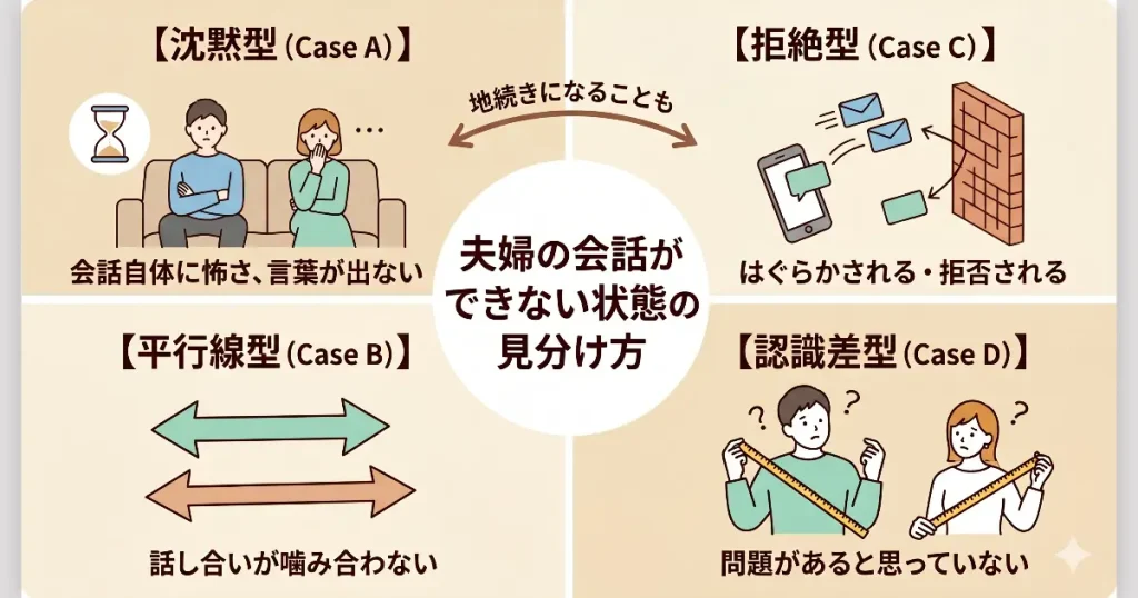 図解：夫婦間で「話し合いができない・応じてくれない」原因を4つのパターン（沈黙型、平行線型、拒絶型、認識差型）に分類したインフォグラフィック。会話への恐怖による「沈黙型」と、働きかけをはぐらかす「拒絶型」の違いや、両者が時系列で変化する関係性の構造を解説。夫婦関係修復に向けた最初の見立てに役立つ比較表。
