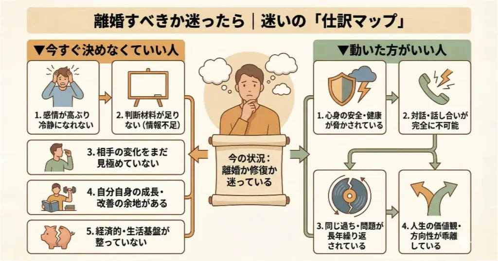 離婚すべきか迷う人が自分の状況を客観視し、判断の方向性を仕分けるための全体図解マップ