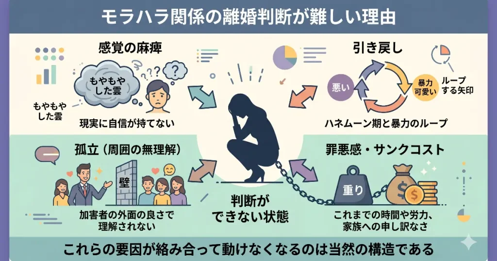 モラハラ関係の離婚判断が難しい理由を図解。ガスライティングによる感覚の麻痺、罪悪感とサンクコスト、加害者の外面の良さによる孤立が判断を阻害する構造。