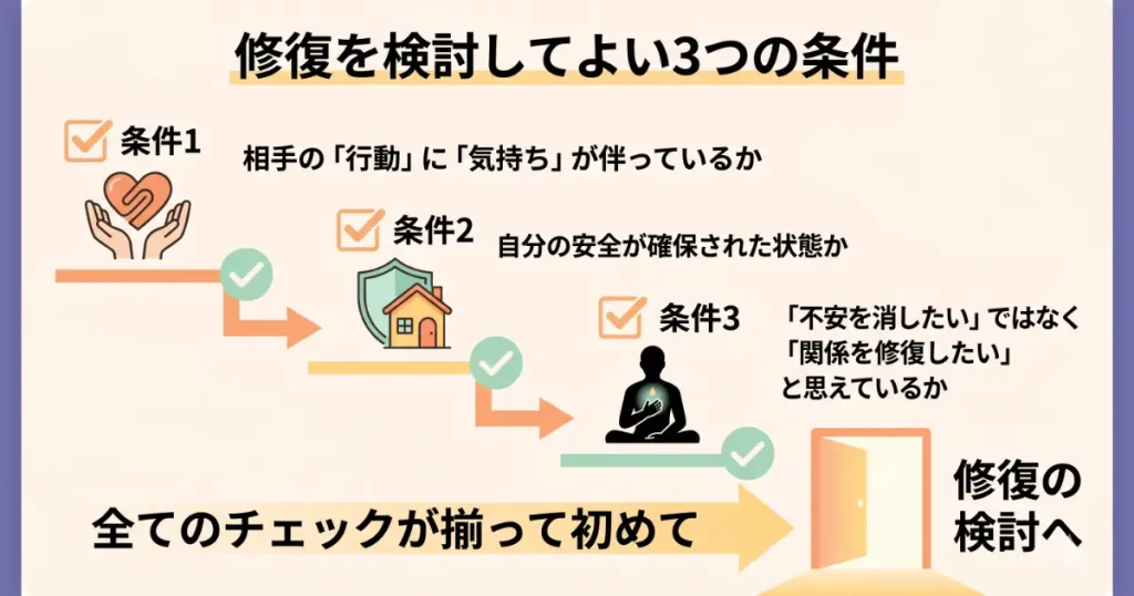 モラハラ関係の修復を検討してよい3つの条件(加害者の本質的な変化、安全の確保、被害者自身の修復意思)を満たしているかを確認するフローチャート図。