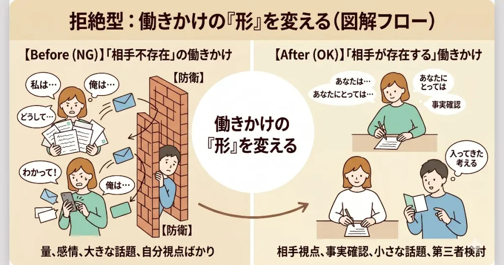 図解フロー：話し合いを拒絶する・はぐらかす夫・妻へのアプローチ改善の比較図。長文LINEなど「私」を主語にした働きかけ（相手不存在の構造）が防衛を強めるNG例と、「あなた」を主語に事実確認から入る相手視点の働きかけへ形を変えるOK例を対比。夫婦問題におけるコミュニケーション構造の転換を解説。