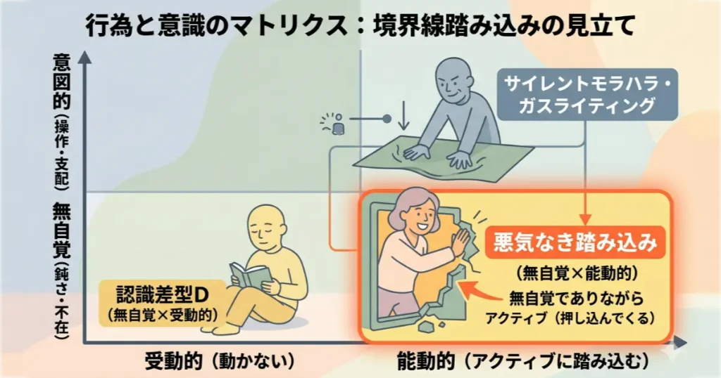 悪意あるモラハラと悪気なき踏み込みの違いを整理した比較表。意図の有無と行為の性質(無自覚×アクティブ)の対比。