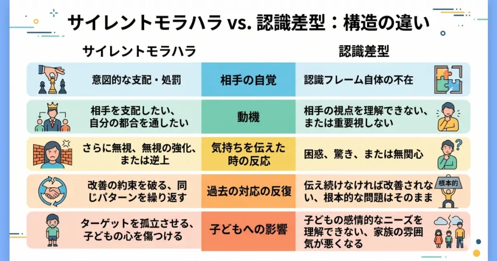 サイレントモラハラと認識差型の構造的な違いを比較した表。相手の自覚、動機、気持ちを伝えた時の反応など、5つの観点から「意図的な支配」か「認識の欠如」かを見分けるための解説図。
