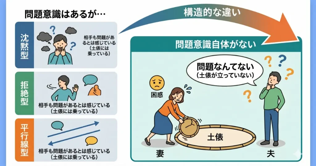 夫婦の話し合いの段階比較図解。「認識差型」はそもそも「話す土俵が立っていない」状態で、相手に問題意識がない構造であることを、「沈黙型」「拒絶型」「平行線型」と対比して解説したインフォグラフィック。