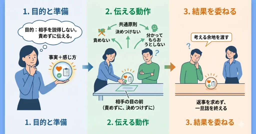 認識差型の相手に試す「最初の一手」の解説図。相手を説得するのではなく、責めずに「事実+自分の感じ方」を渡すこと、そして会話をキャッチボールにせず目の前に置くだけという基本の構えを可視化。