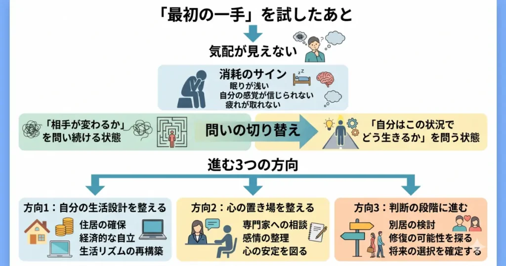見立てを試しても相手が変わらないときの判断段階の図解。自分の消耗を目安に「待つ」から「判断」へ問いを切り替えるプロセスと、「生活設計」「心の置き場」「判断の段階」という3つの進む方向を整理。