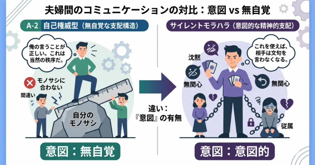 認識差型の「自己権威型」と「サイレントモラハラ」の違いを比較した図解。「自分のモノサシが正しい」と信じる無自覚な構造と、相手を従わせる意図的な支配との境界を、「意図の有無」を軸に整理。