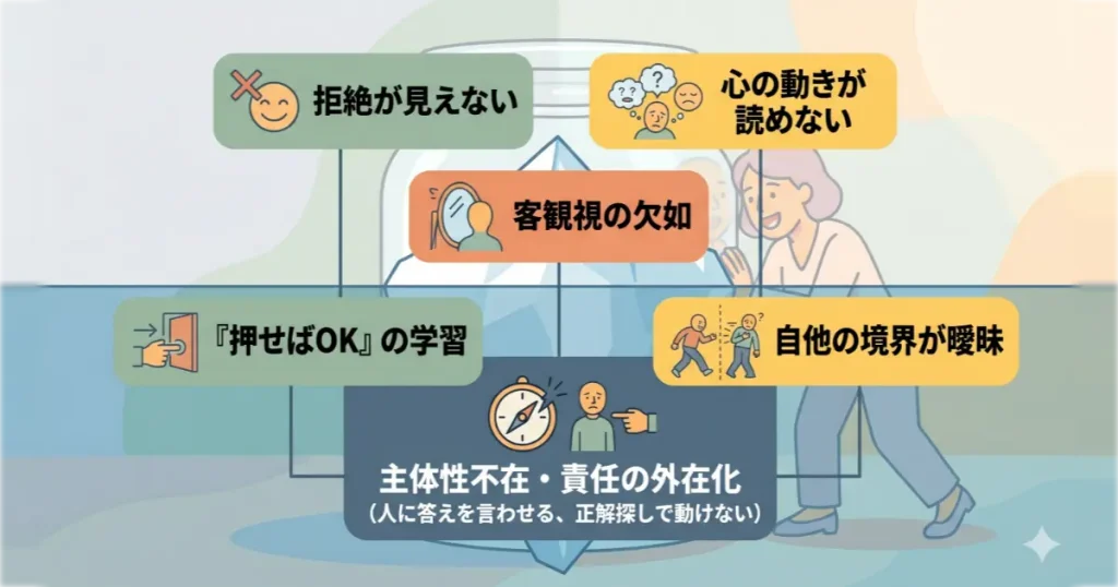 悪気なき踏み込みの構造図解。5つの表層(拒絶が見えない等)の下に、基底層として「主体性の不在・責任の外在化」がある氷山モデル。