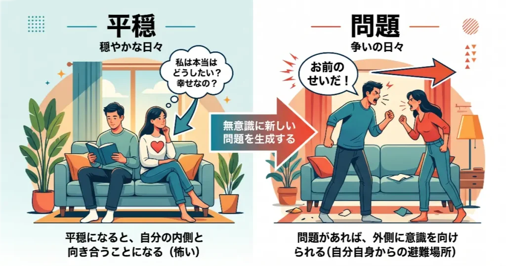 夫婦関係が平穏になると自分の内側と向き合うのが怖くなり、無意識に新しい問題(不満、争い)を作り出して相手を責めることで、自分を守ろうとする構造の図解。