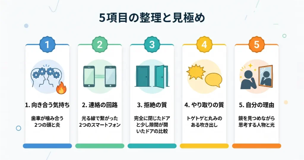別居中の夫婦関係において、修復の可能性を見極めるための5つの軸(向き合う気持ち、連絡の回路、拒絶の質、やり取りの質、修復したい自分の理由)を視覚化したインフォグラフィック。