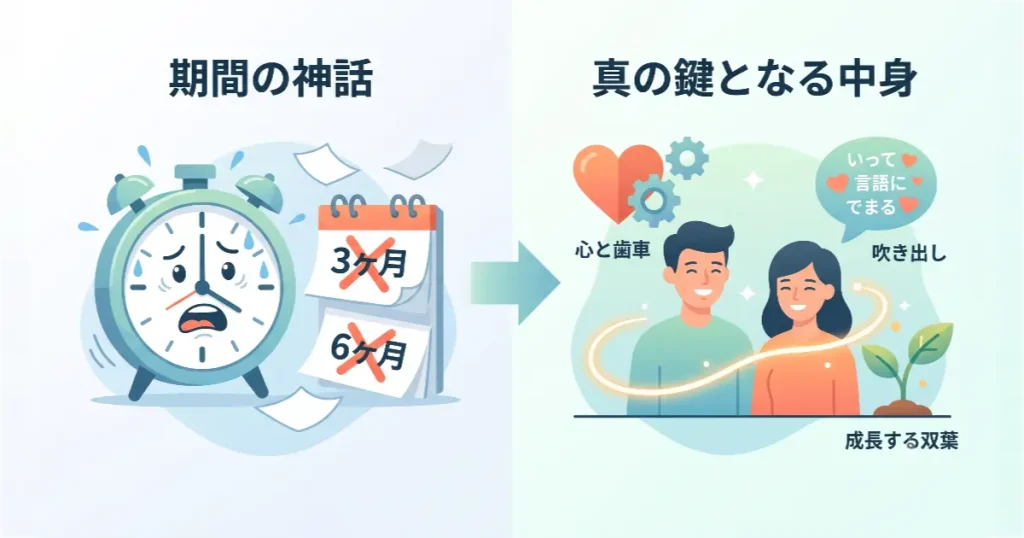 夫婦修復において「別居期間の長さ(日数)」に囚われるのではなく、その期間における「関わりの質や向き合う気持ちの中身」が重要であることを比較して示した図解。