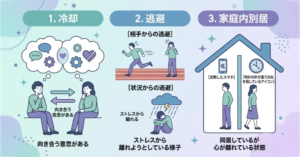 夫婦の別居の背景を、向き合う意思のある「冷却期間」、相手や状況から離れる「逃避」、同じ家の中で心が離れる「家庭内別居」の3つのタイプに分類した概念図。