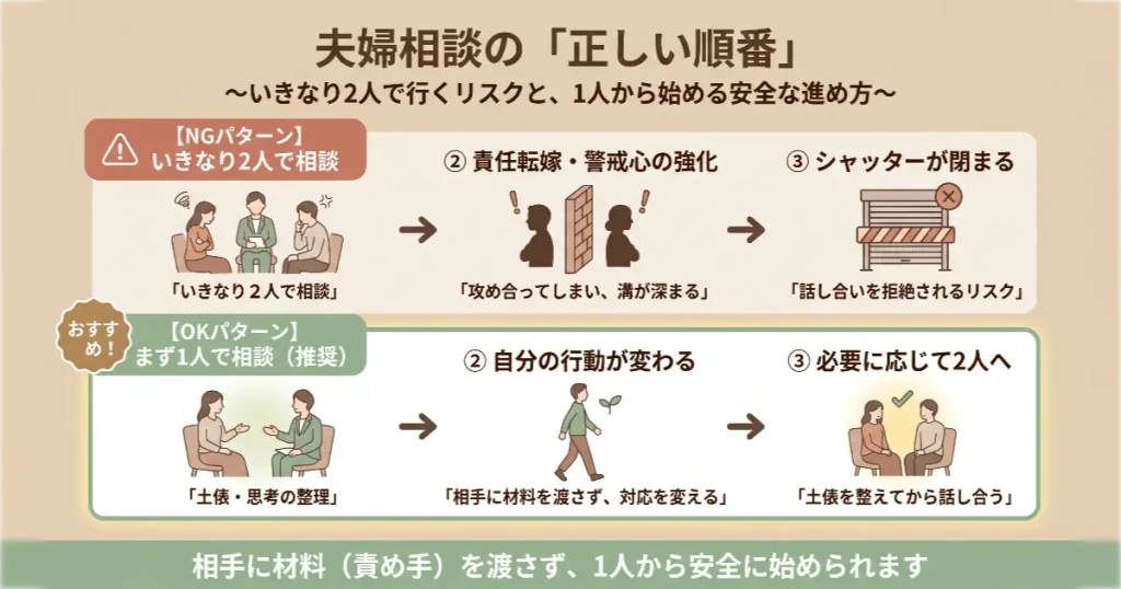 夫婦カウンセリングを受ける正しい順番。いきなり2人ではなく、まず1人で相談し関係の土俵を整えるステップ図解