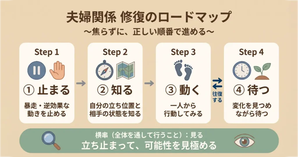 夫婦関係修復の基本順番を表すロードマップ図。「①止まる」「②知る」「③動く」「④待つ」の4ステップと、全体を見つめる「見る」の構造図
